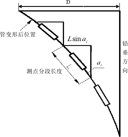 Fixed In-Place Inclinometer