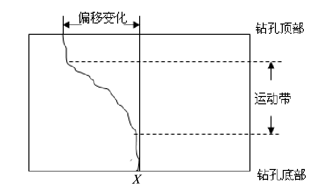 Fixed In-Place Inclinometer