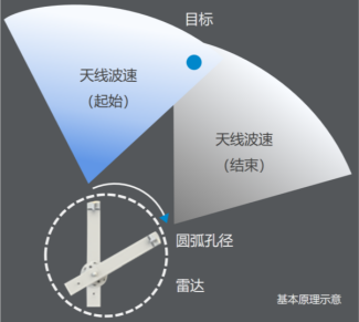 Slope Stability Monitoring Radar
