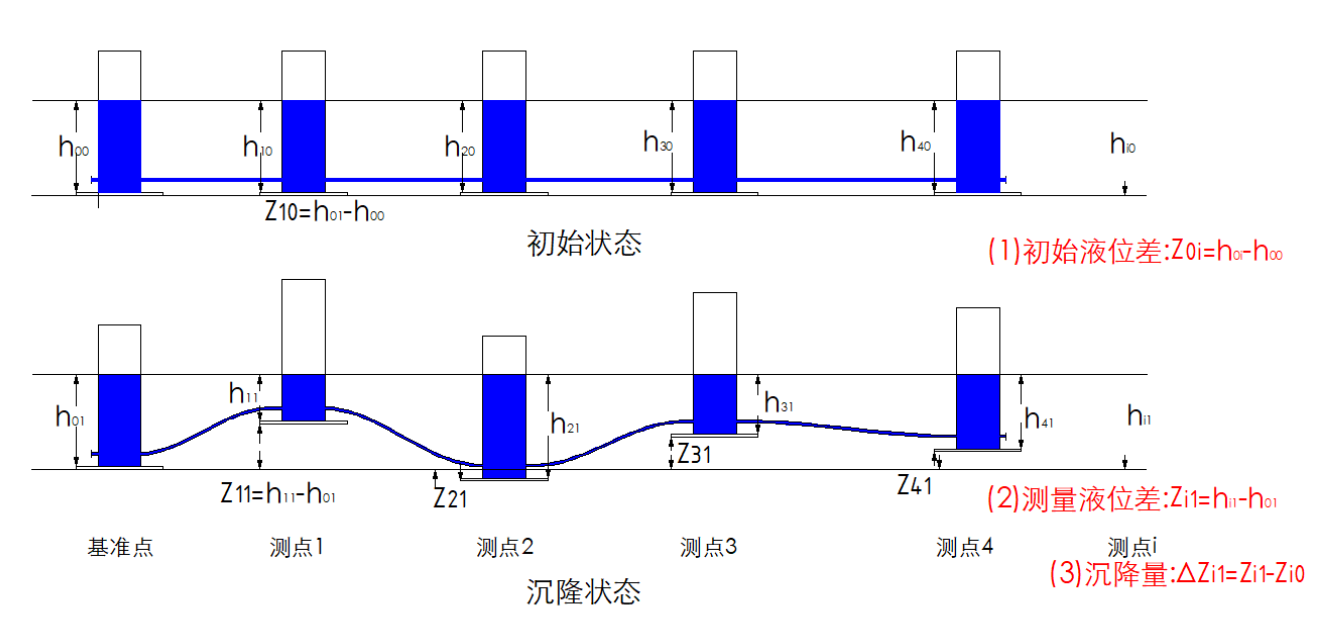 Magnetostrictive Settlement Gauge