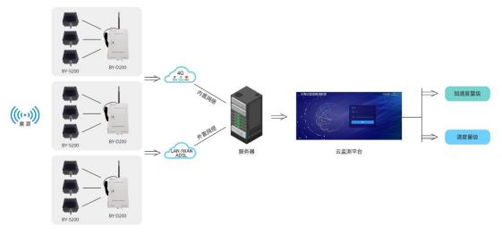 CA-BP200 Blasting Vibration Monitoring System