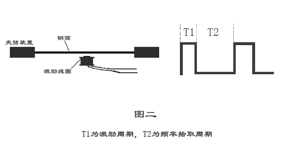 Vibrating Wire Strain Gauge